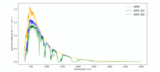 太阳光谱辐照度