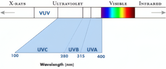 UV紫外线光谱范围