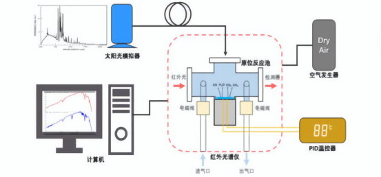 UV 紫外卤素灯太阳光模拟器的温控系统
