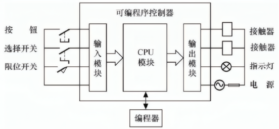 PLC控制系统的结构