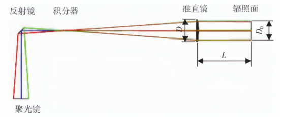准直型太阳光模拟器光学系统的总体光路布局