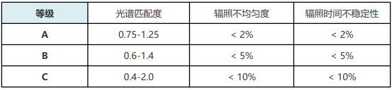 国际标准IEC 60904-9与 ASTM E927太阳光模拟器分类标准