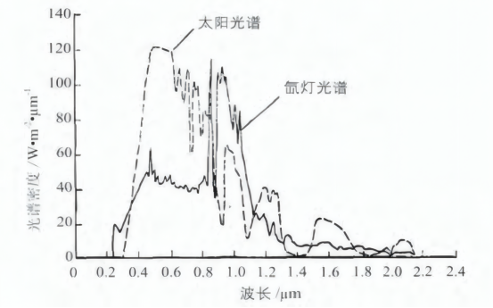 氙灯光谱与太阳光谱的比较