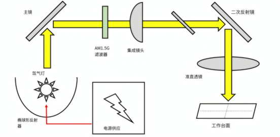 AAA太阳光模拟器光学调控系统