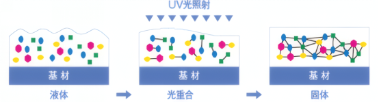 UV固化原理