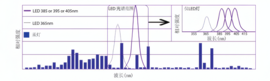 LED光源UV 固化与传统汞灯固化的区别