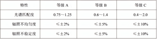 太阳光模拟器光谱匹配度的评估标准