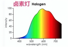 卤素灯光源的波长范围