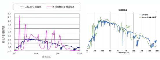 太阳光模拟器的SPD(频谱偏差度)、SPC(频谱覆盖率)、SMD（光谱匹配度）