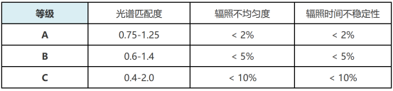 国际标准IEC 60904-9与 ASTM E927太阳光模拟器分类标准