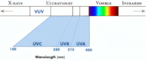 UV紫外线光谱范围