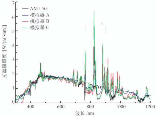 不同光源太阳光模拟器的光谱匹配度偏差