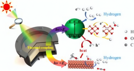光热协同制氢