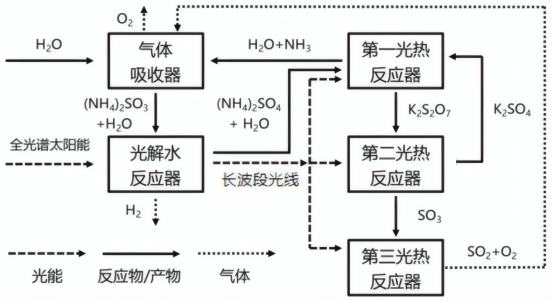 一种光热耦合催化分解水制氢方法及制氢系统与流程
