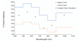 A 类太阳光模拟器光谱匹配