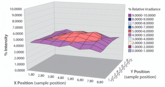 太阳光模拟器的均匀性分析图