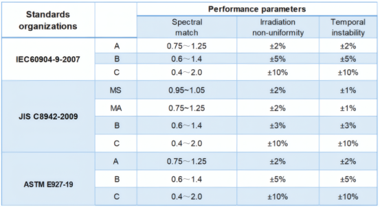 IEC、JIS、ASTM三种标准的太阳模拟器等级划分