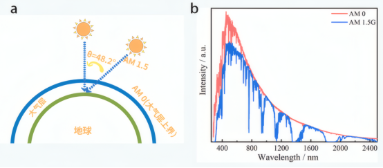 AM0、AM 1.5示意图和AM0、AM 1.5G光谱图