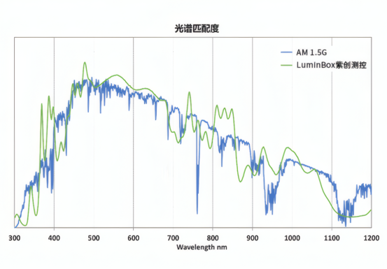 紫创测控luminbox太阳光模拟器的光谱匹配图