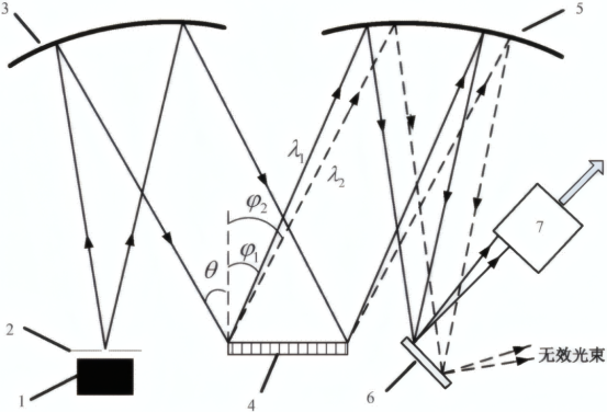 太阳光模拟器匀光系统示意图
