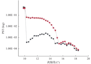 PST和杂散光源离轴角的关系曲线图