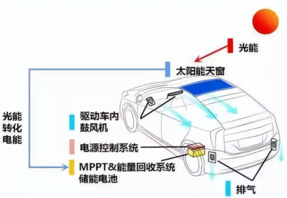 汽车太阳能天窗发电过程
