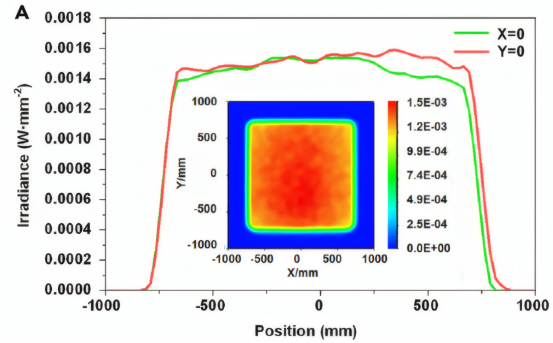 聚光太阳光模拟器的辐照分布