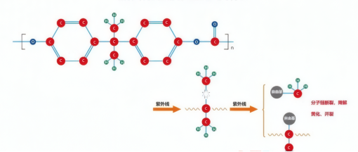 高分子材料紫外光化学降解示意图