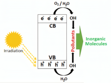 太阳光促进光催化的过程