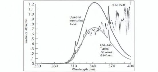耐紫外光照性能的测试