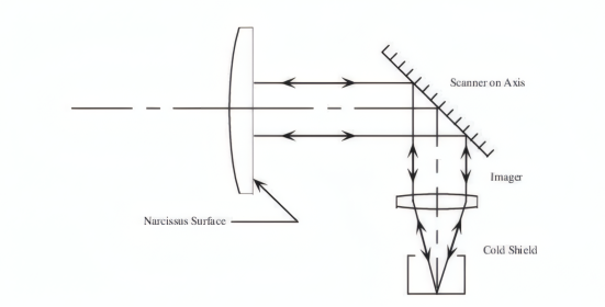 HUD红外热像仪的冷反射效应