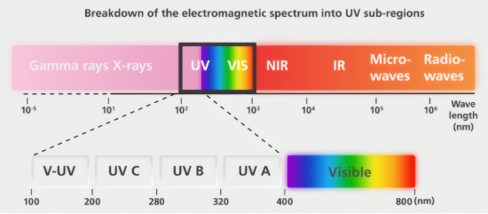 电磁波谱中的紫外线 (UV) 部分可细分为 UV-A、UV-B、UV-C 和 V-UV