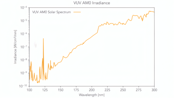 外太空的紫外线光谱，其中 100 nm 至 200 nm 为 V-UV（真空紫外线），200 nm 至 300 nm 为 UV-C