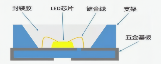 LED封装胶结构