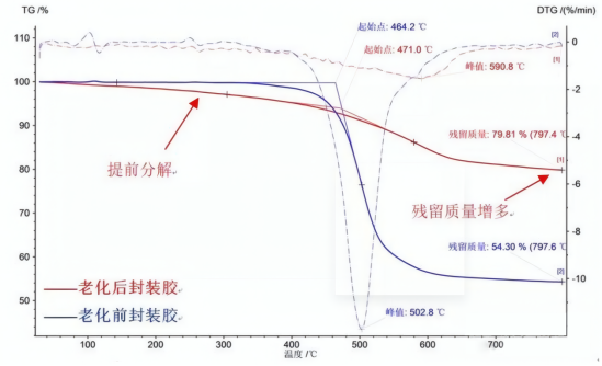 LED封装胶体老化前后的热重曲线对比