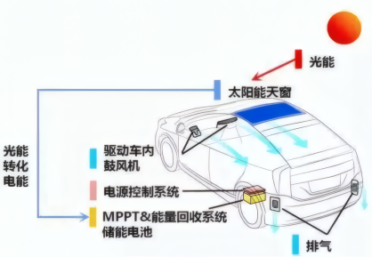 电动汽车的太阳能天窗辅助供电系统