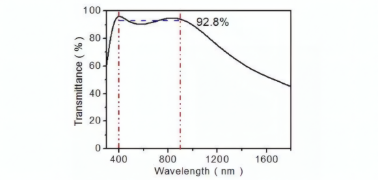 不同光谱波长的ITO材料透射率变化