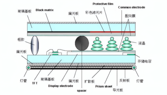 LCD液晶显示屏基本结构