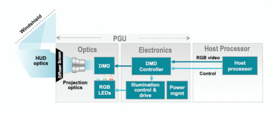 车载HUD系统的DMD芯片作用
