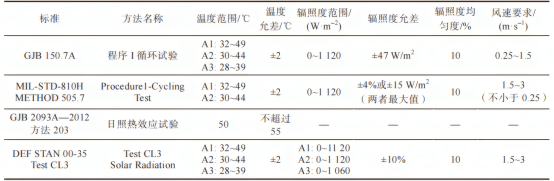 国内外标准中太阳辐射热效应试验指标对比
