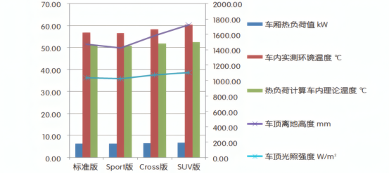 车厢热负荷、车内实测温度、车内理论温度、车顶高度和车顶光照强度