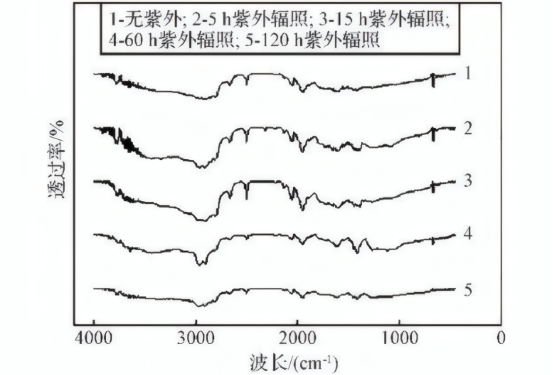 不同紫外辐照时间后硅橡胶红外测试结果