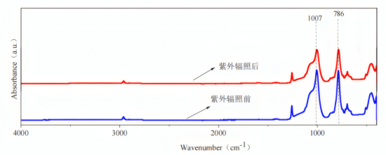 FTIR测试：指套硅胶紫外辐照前后的红外光谱