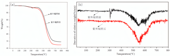 紫外辐照前后指套硅胶的 TGA 和 DTG 曲线