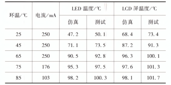 温度阶梯测试试验与仿真结果信息汇总