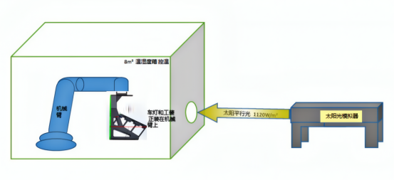 太阳光模拟器测试系统示意图