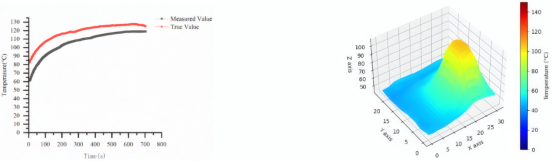 PGU 温度曲线（左）与三维红外温度图像（右）