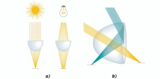 阳光聚焦（a）及前后表面聚焦（b）