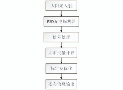 敏感器原理框图
