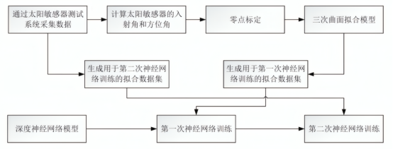太阳敏感器标定及优化流程图